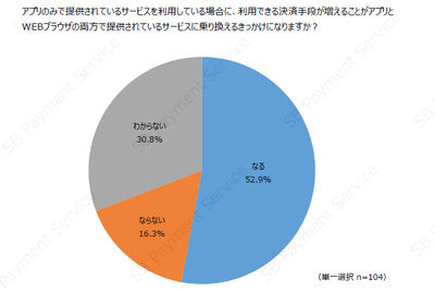 利用できる決済手段が増えることがサービスを乗り換えるきっかけになりますか?