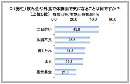 (男性)飲み会や外食で体調面で気になることは何ですか?