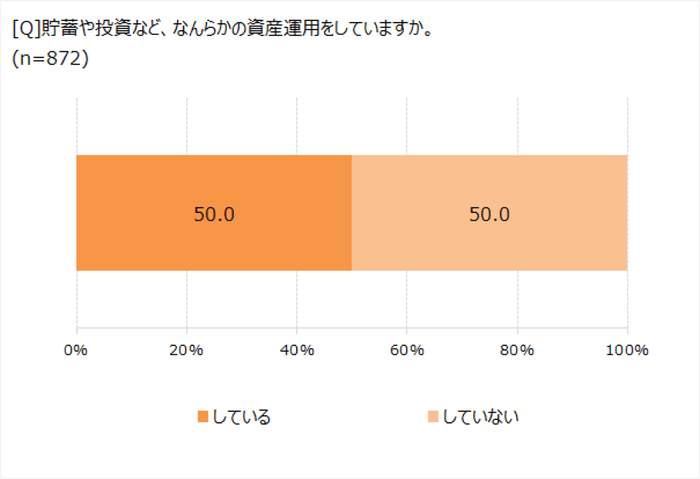 資産運用している？