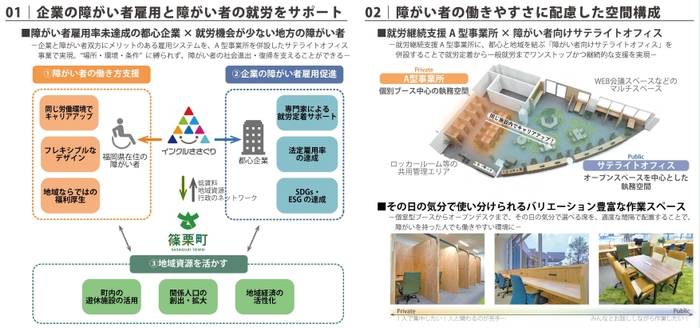 事業のスキーム・空間構成