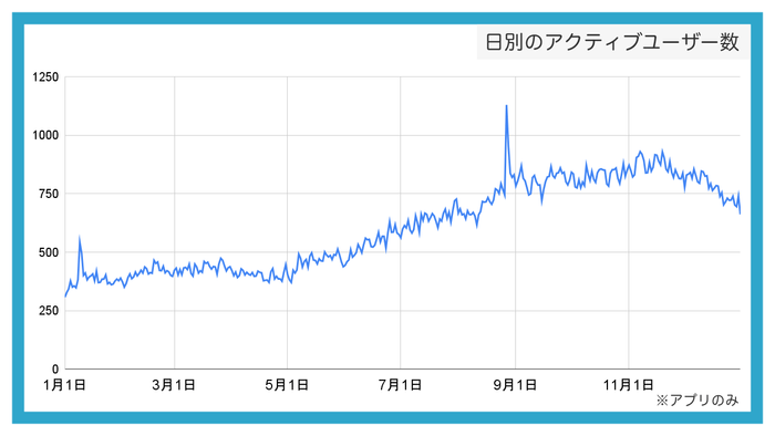 アクティブユーザー数