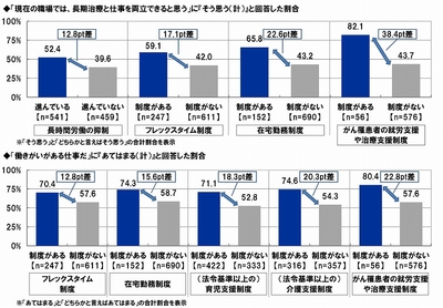 職場環境と両立見込み・働きがい