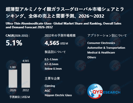 2032年、超薄型アルミノケイ酸ガラス市場は4565百万米ドル規模へ｜2026-2032年CAGR 5.1%予測