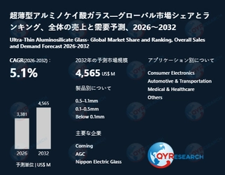 2032年、超薄型アルミノケイ酸ガラス市場は4565百万米ドル規模へ｜2026-2032年CAGR 5.1%予測