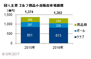 図1.主要ゴルフ用品小売販売市場規模