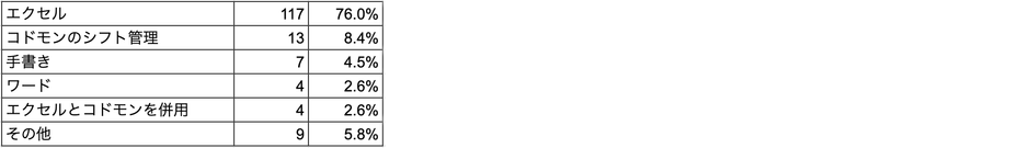 Q4 シフトはどのツールを使って作成しますか