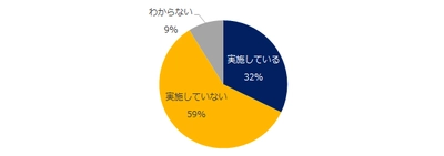 「企業のダイバーシティ」実態調査  ダイバーシティ（多様性）推進の取り組み、 過半数が未実施。 推進に取り組んでいる企業の特徴、 業種は「広告・出版・マスコミ」、 企業規模は「1000名以上」。