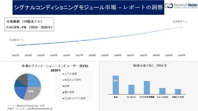 シグナルコンディショニングモジュール市場調査の発展、傾向、需要、成長分析および予測2024―2036年