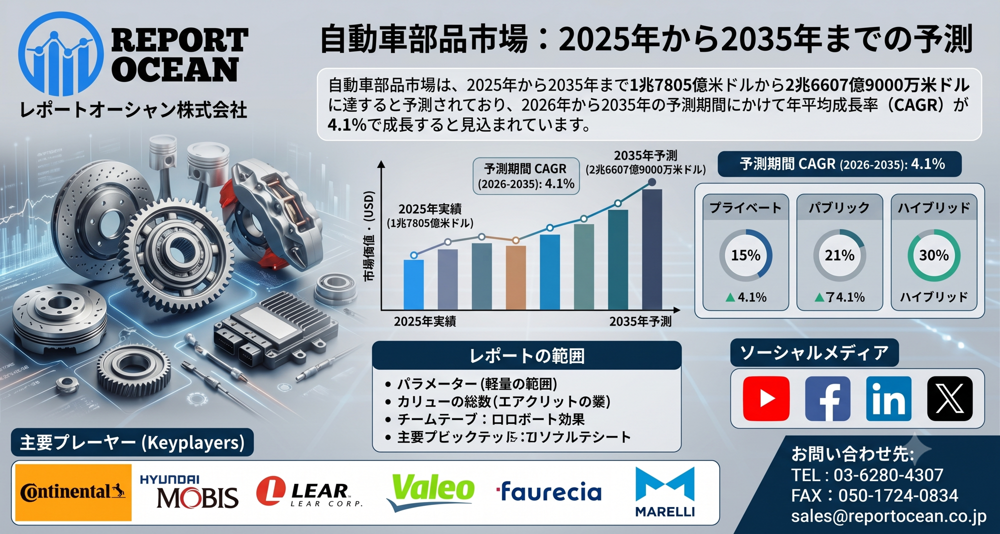 自動車部品市場、2035年に2兆6607億9000万米ドル規模へ、EV化と次世代モビリティ需要でCAGR 4.1%成長