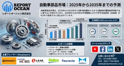 自動車部品市場、2035年に2兆6607億9000万米ドル規模へ、EV化と次世代モビリティ需要でCAGR 4.1%成長