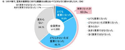 【ダイキン】全国1,000人に聞いた、2020年コロナ禍の空気感調査