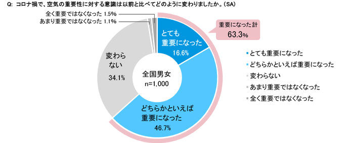 図1　空気は以前よりも重要な存在に