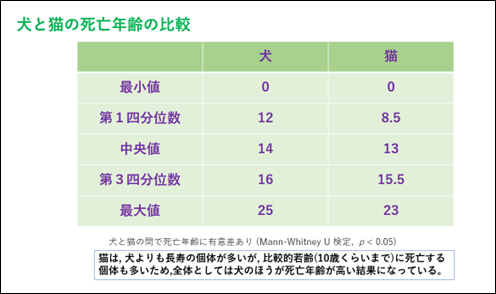 犬と猫の死亡年齢の比較