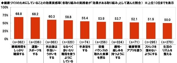 健康づくりのためにしていることの効果実感率