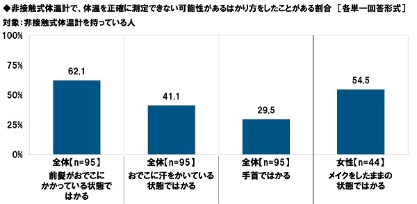 非接触式体温計で、体温を正確に測定できない可能性があるはかり方をしたことがある割合