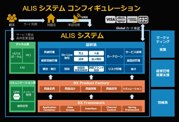 韓国のIT企業と提携し、 次世代クレジットカード基幹系システム「ALIS」を提供開始