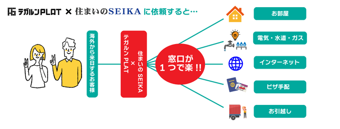 WelcomeNest Japanフロー(日本語)