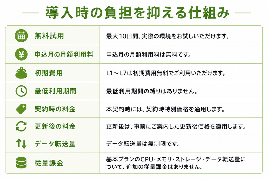 試してから始められる。 更新後の料金も確認して、無理なく続けられる。