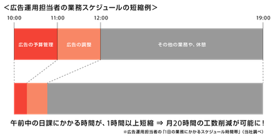 広告運用担当者の業務スケジュールの短縮例