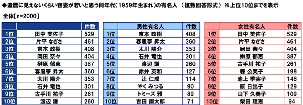 還暦に見えないくらい容姿が若いと思う同年代の有名人