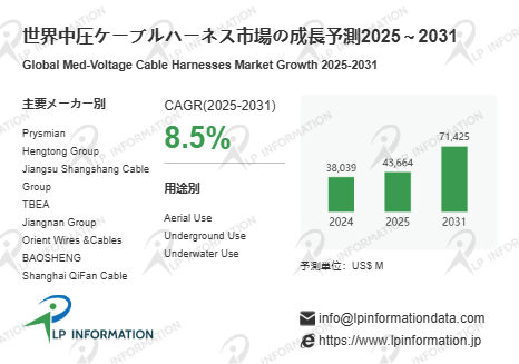 図.   中圧ケーブルハーネス世界総市場規模