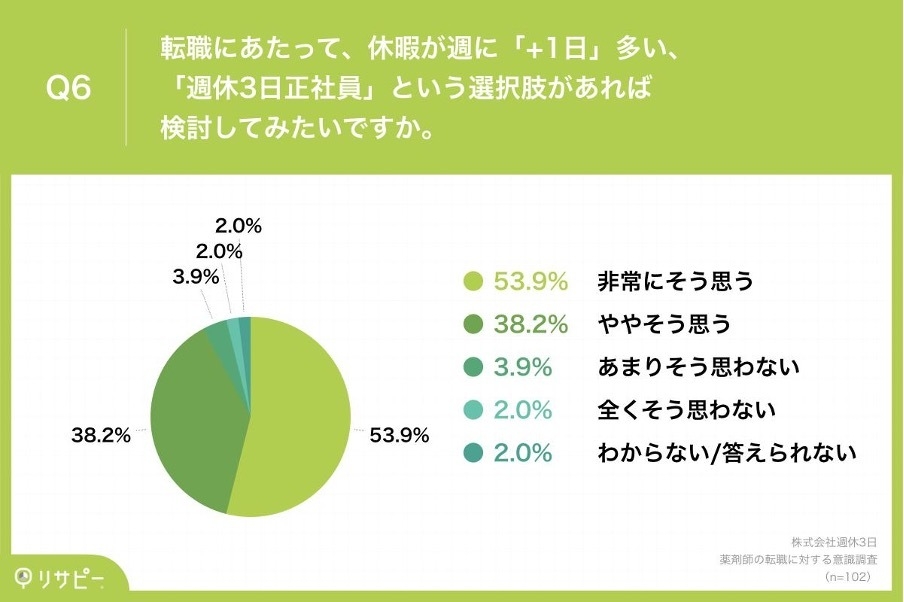 「週休3日正社員」という選択肢があれば検討してみたいですか