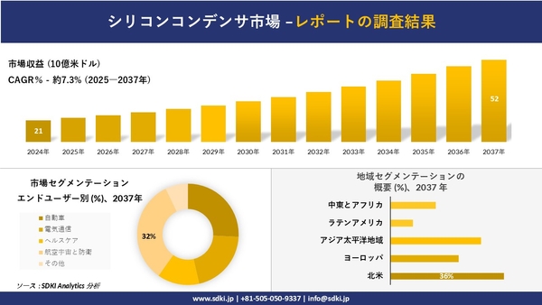 シリコンコンデンサ市場レポート概要