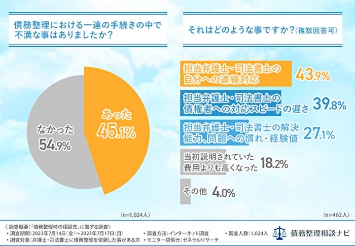 一連の手続きの中で不満