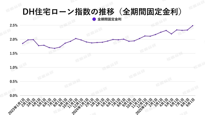 出典:ホームローンドクター(株)