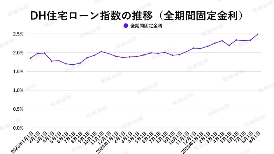 出典:ホームローンドクター(株)