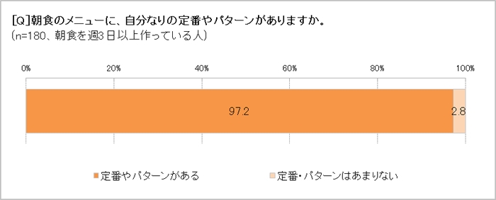 朝食メニューに定番はある?