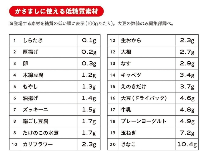 かさましに使える低糖質素材をランキング形式（すべて100gあたりの糖質量）で表示