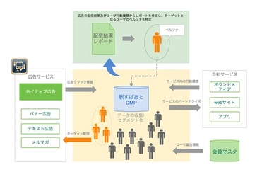 業界初！『駅すぱあと』が移動予測データを使ったネイティブ広告を開始　～プライベートDMPを利用した膨大なデータで新しい広告の形を提案～