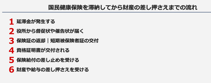 国民健康保険を滞納してから財産の差し押さえまでの流れ