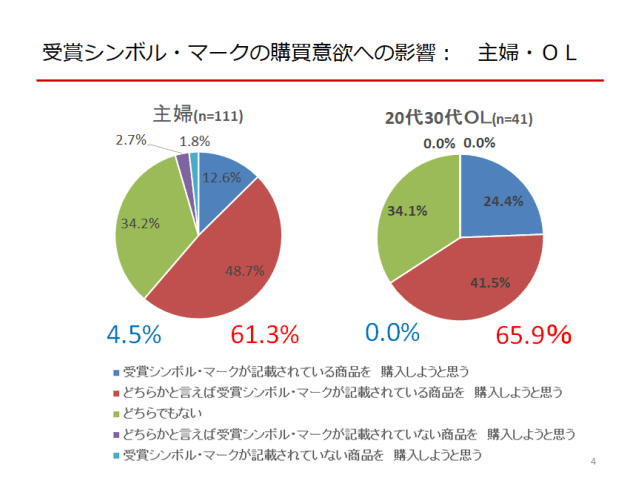 受賞シンボル・マークの購買意欲への影響(主婦OL)