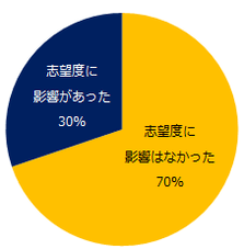 オンライン選考と対面では志望度に影響はありましたか。