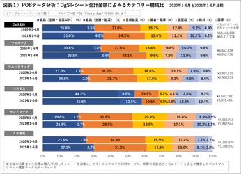 計画購買、“ウエル活”にみる「買い物に楽しさ」求める消費者心理 コロナで変わったDgSの使われ方　75万枚レシート調査