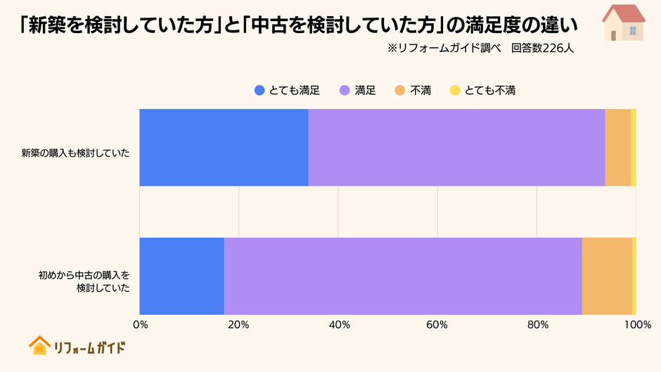 元々新築を検討していた経緯がある経験者ほど満足度が高い結果に
