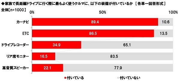 家族で長距離ドライブに行く際に最もよく使うクルマに付いている装備