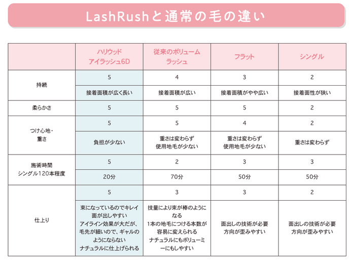 他の商材との違い一覧