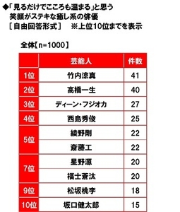 「見るだけでこころも温まる」と思う笑顔がステキな癒し系の俳優