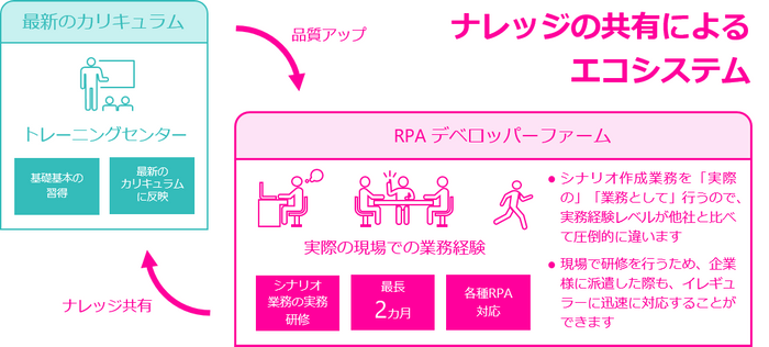 RPA人材を育てる独自の教育システム