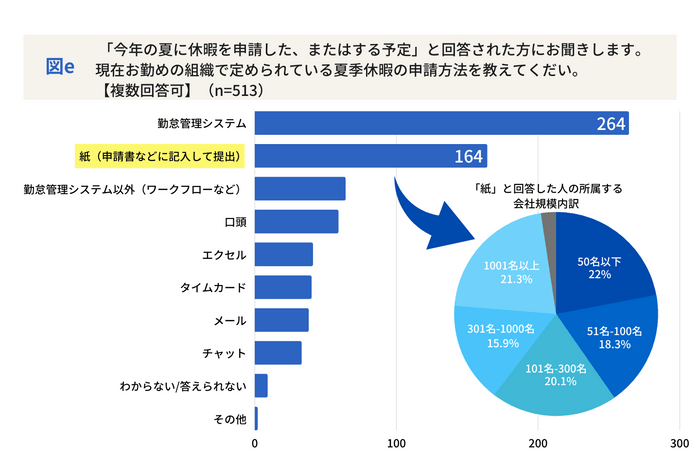 デジタル化の窓口「ビジネスパーソンの夏季休暇」図e