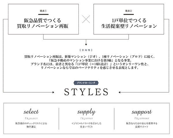 阪急品質のリノベーション済住宅『Styles(スタイルズ)』