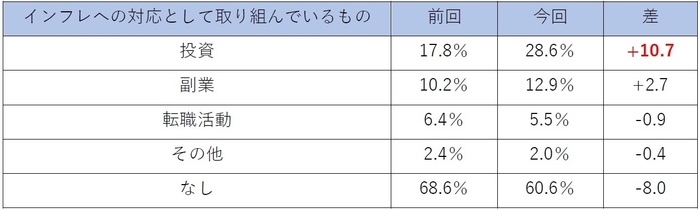 インフレ対応として取り組んでいるもの