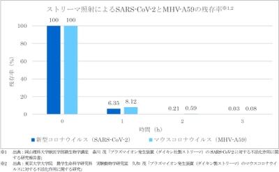 新型コロナウイルス、マウスコロナウイルスに対するストリーマ技術による不活化効果を確認