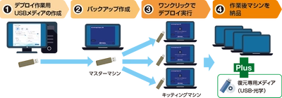 USBメディアのみでクローニング可能なキッティングツール 「ActiveImage Deploy USB -RE」の新版が1/18より販売開始