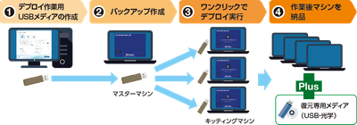 ワンクリックでデプロイ作業が完了します