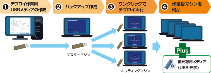 ワンクリックでデプロイ作業が完了します