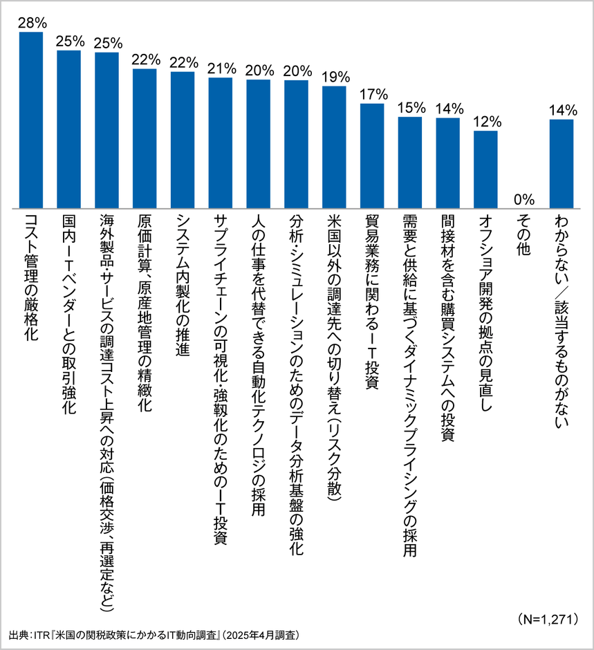 ＜参考資料4＞トランプ関税によりIT戦略上優先度が高まる取り組み(複数回答)